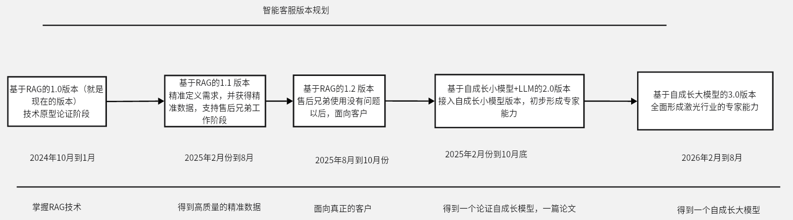 版本规划
